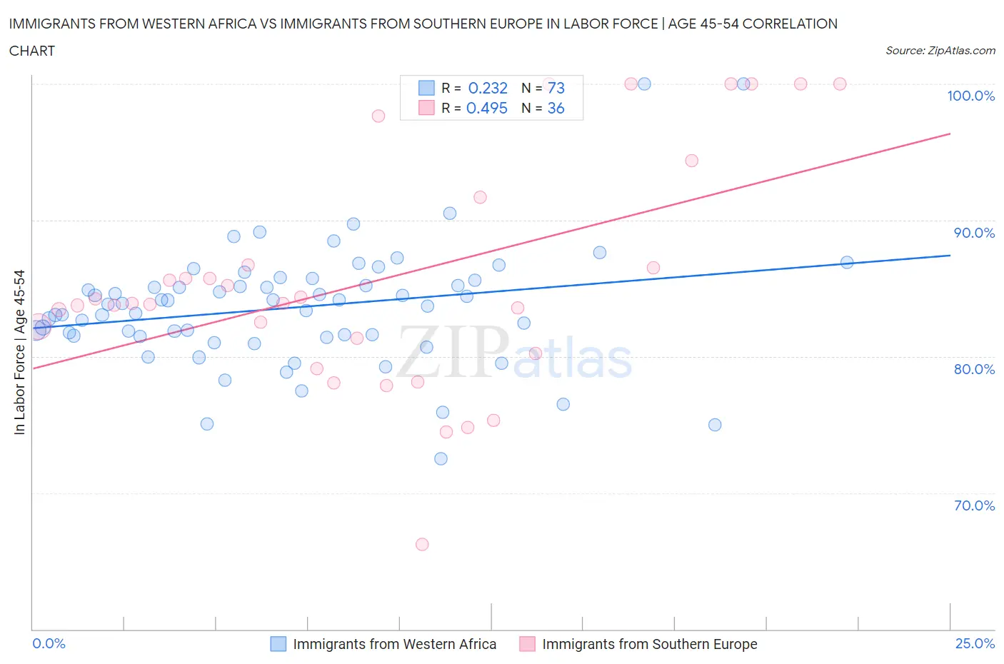 Immigrants from Western Africa vs Immigrants from Southern Europe In Labor Force | Age 45-54