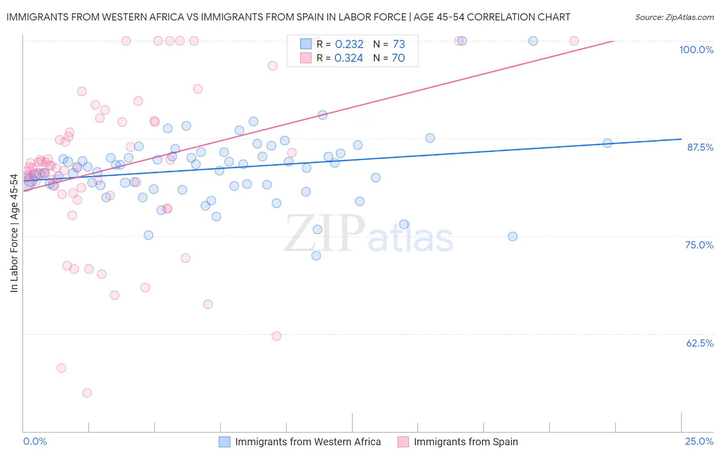 Immigrants from Western Africa vs Immigrants from Spain In Labor Force | Age 45-54