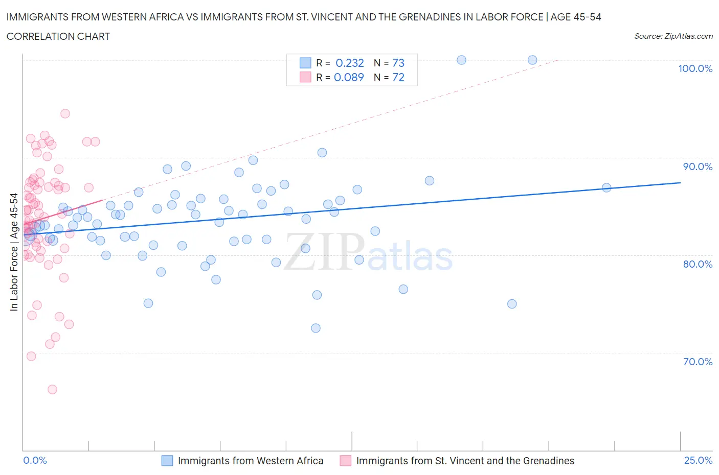 Immigrants from Western Africa vs Immigrants from St. Vincent and the Grenadines In Labor Force | Age 45-54