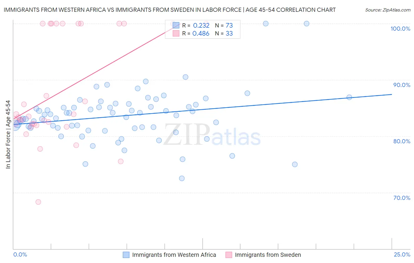 Immigrants from Western Africa vs Immigrants from Sweden In Labor Force | Age 45-54