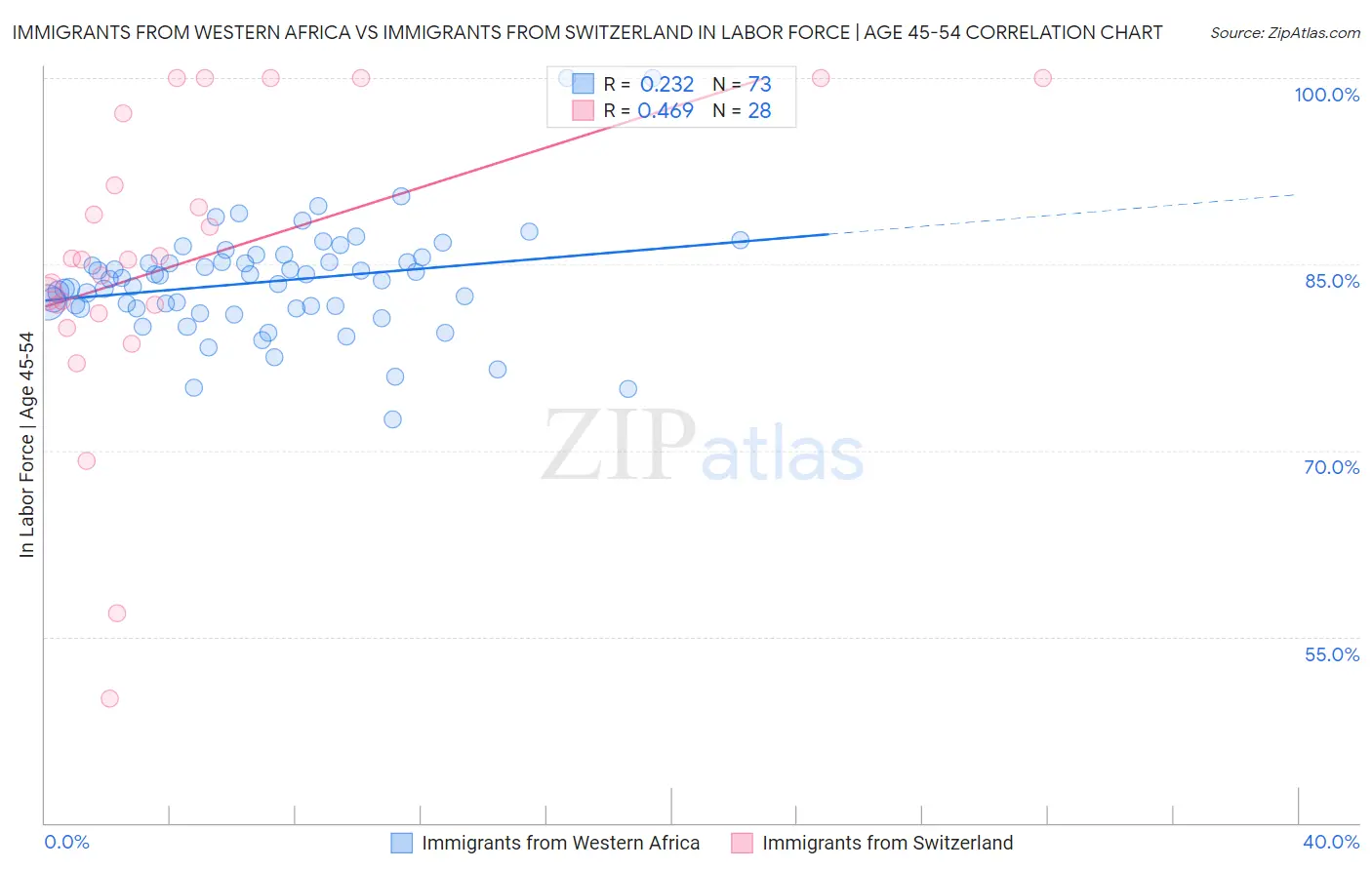 Immigrants from Western Africa vs Immigrants from Switzerland In Labor Force | Age 45-54