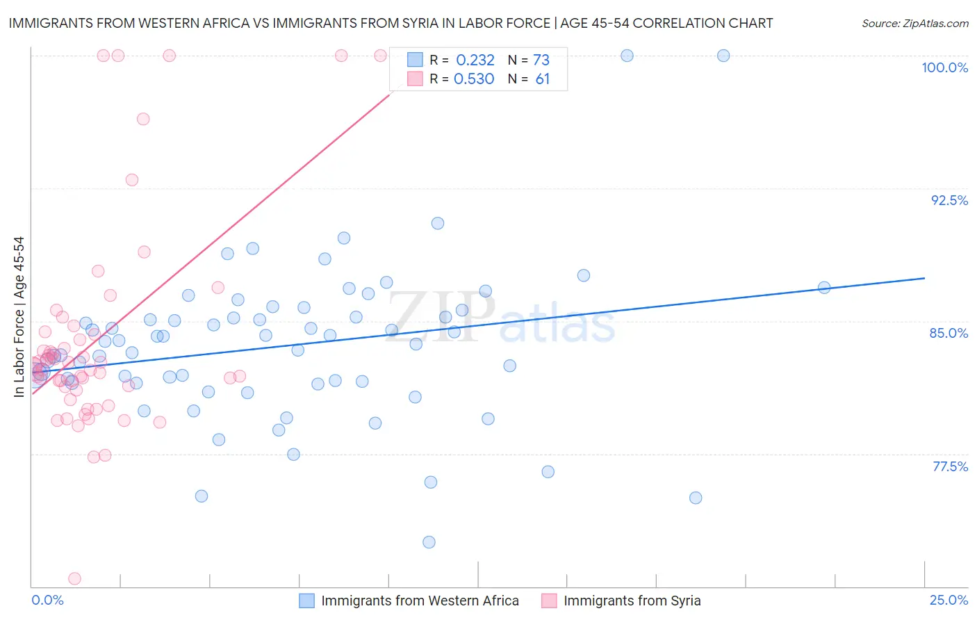 Immigrants from Western Africa vs Immigrants from Syria In Labor Force | Age 45-54