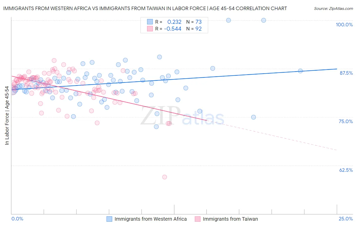 Immigrants from Western Africa vs Immigrants from Taiwan In Labor Force | Age 45-54