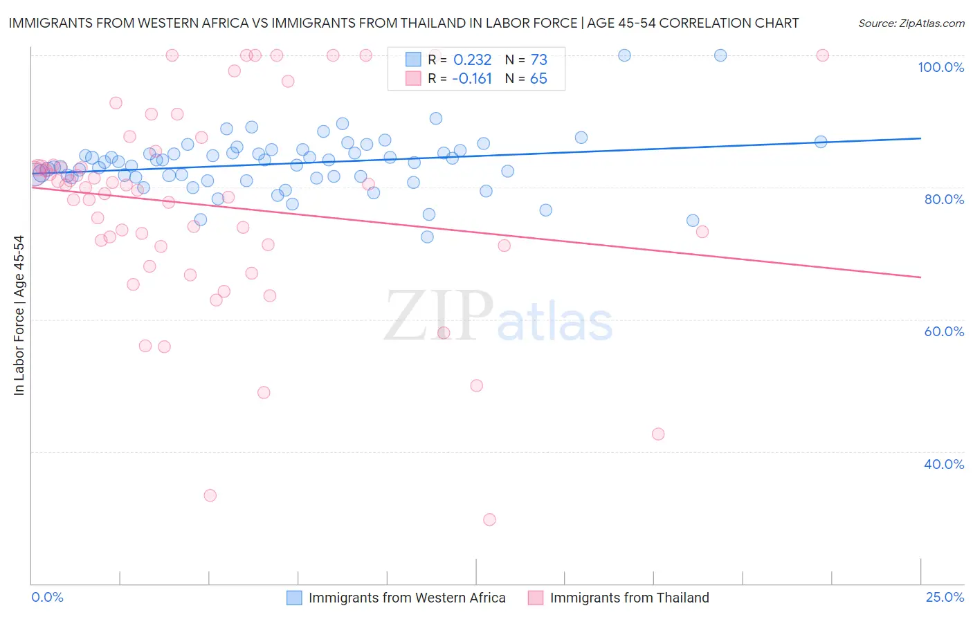 Immigrants from Western Africa vs Immigrants from Thailand In Labor Force | Age 45-54