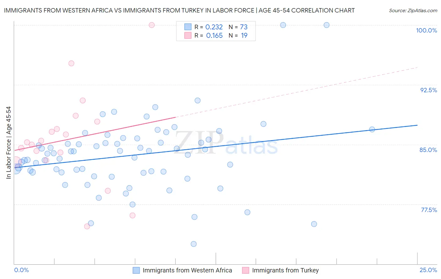 Immigrants from Western Africa vs Immigrants from Turkey In Labor Force | Age 45-54
