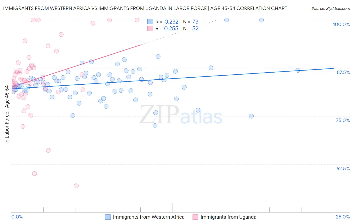 Immigrants from Western Africa vs Immigrants from Uganda In Labor Force | Age 45-54