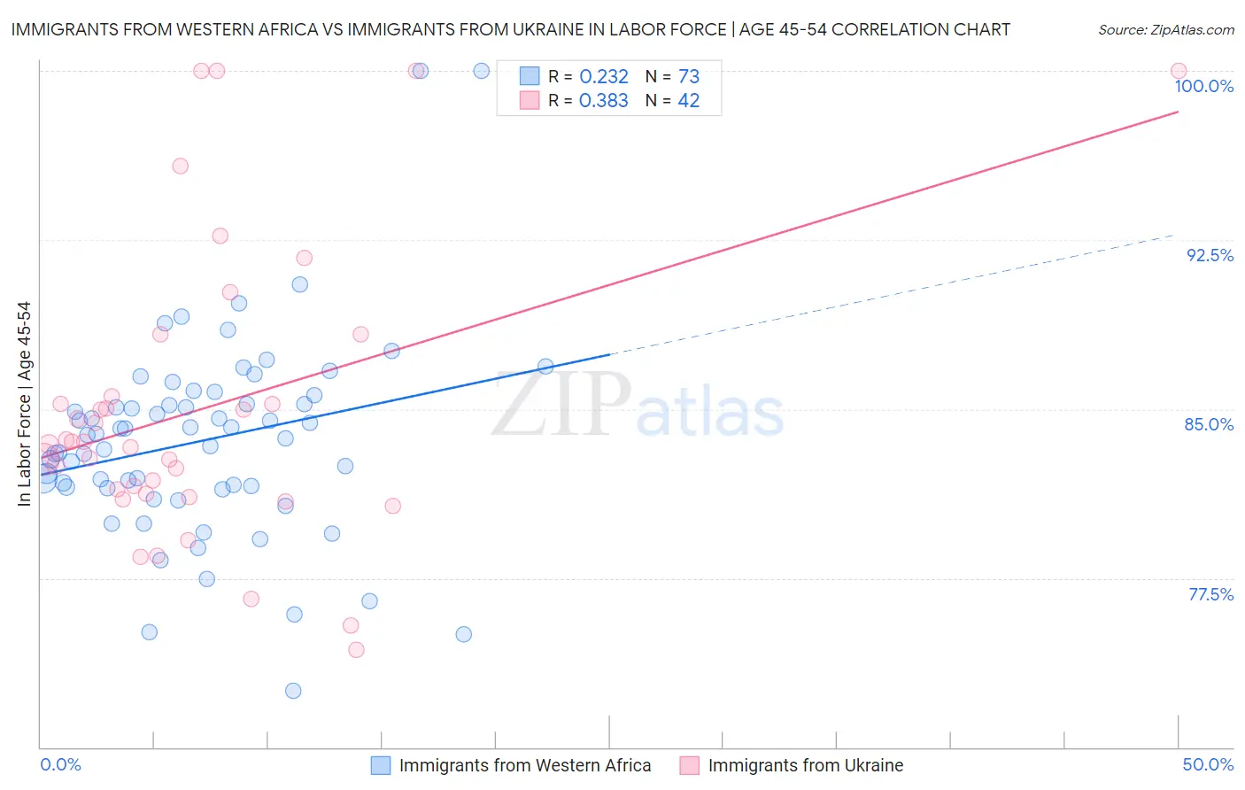 Immigrants from Western Africa vs Immigrants from Ukraine In Labor Force | Age 45-54