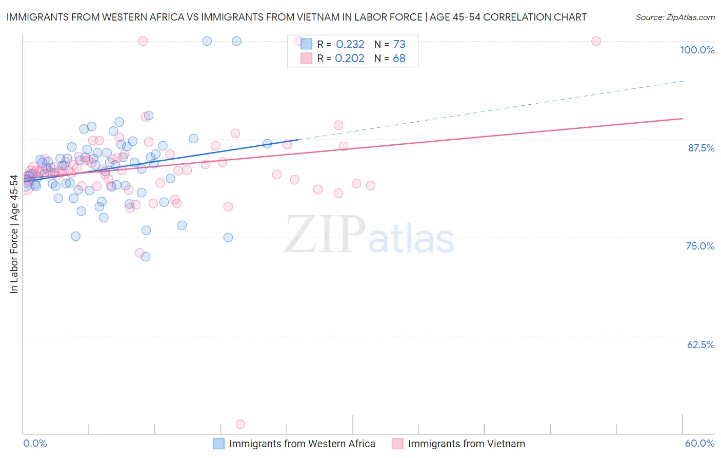 Immigrants from Western Africa vs Immigrants from Vietnam In Labor Force | Age 45-54