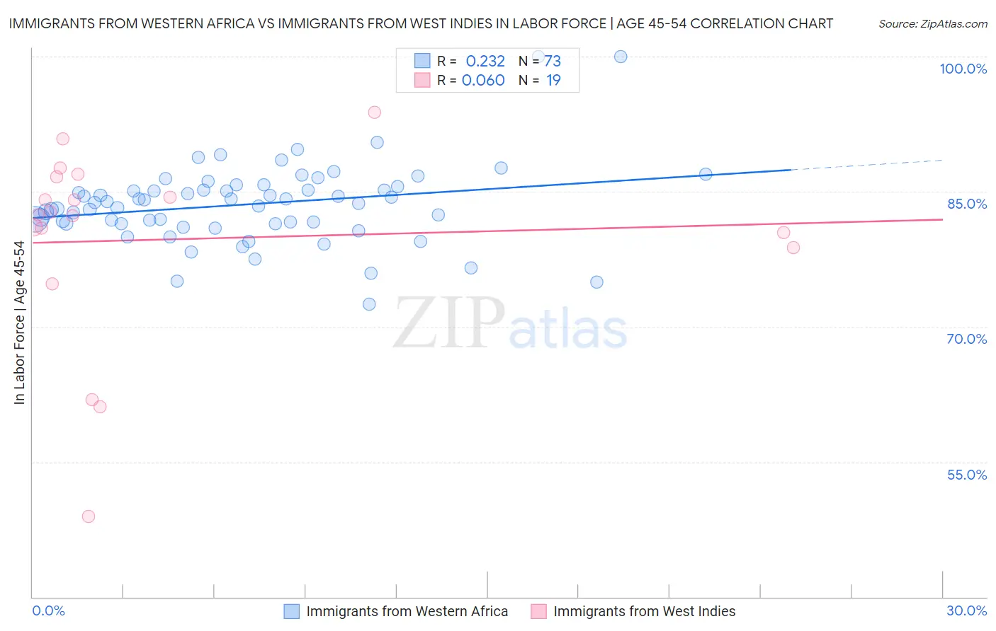 Immigrants from Western Africa vs Immigrants from West Indies In Labor Force | Age 45-54