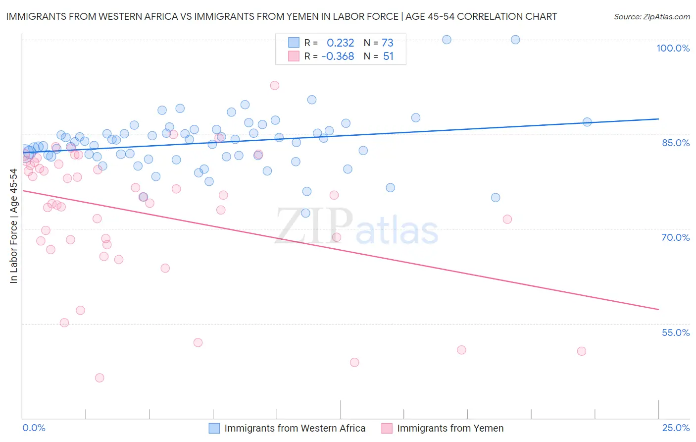 Immigrants from Western Africa vs Immigrants from Yemen In Labor Force | Age 45-54