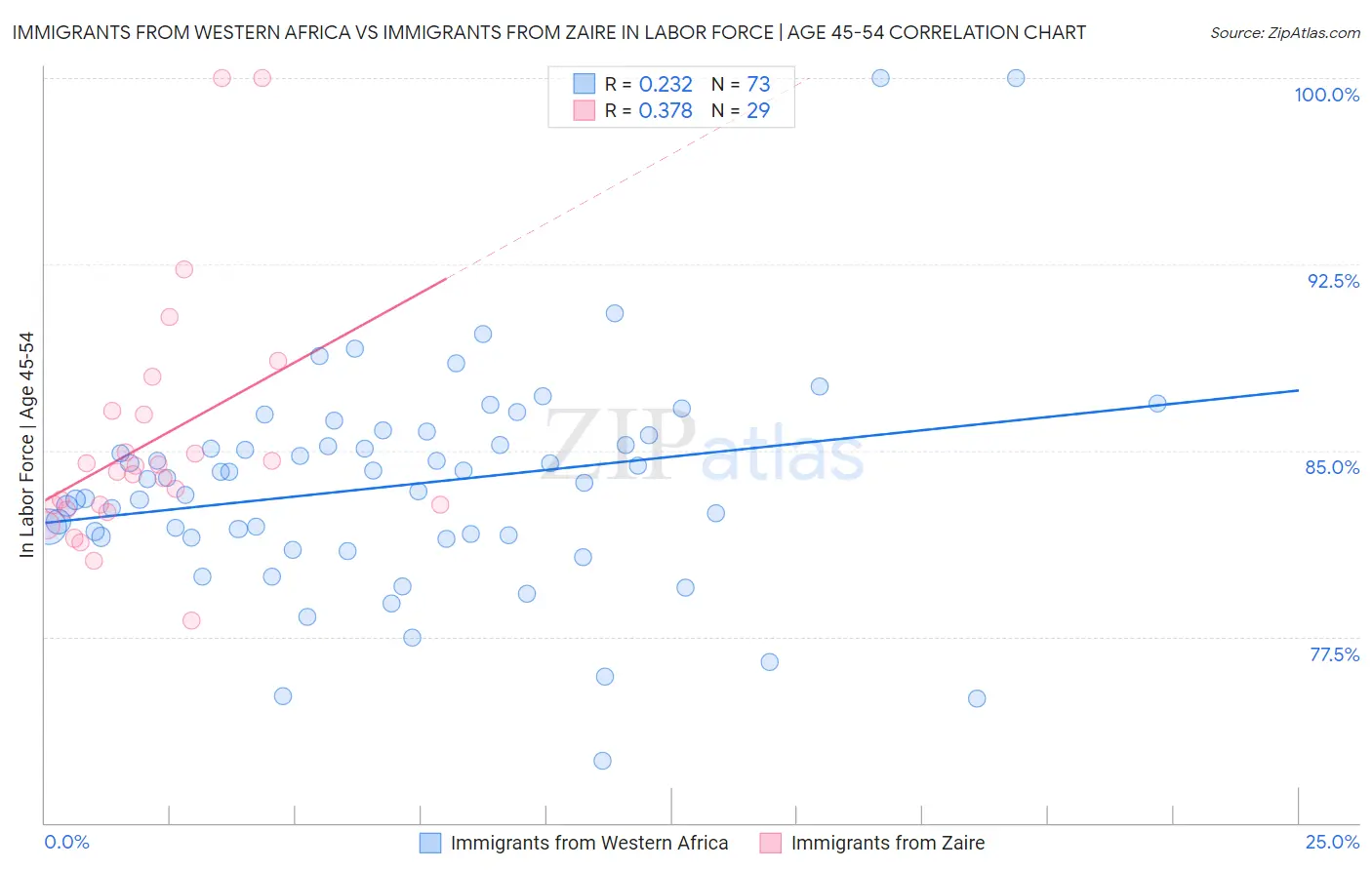 Immigrants from Western Africa vs Immigrants from Zaire In Labor Force | Age 45-54