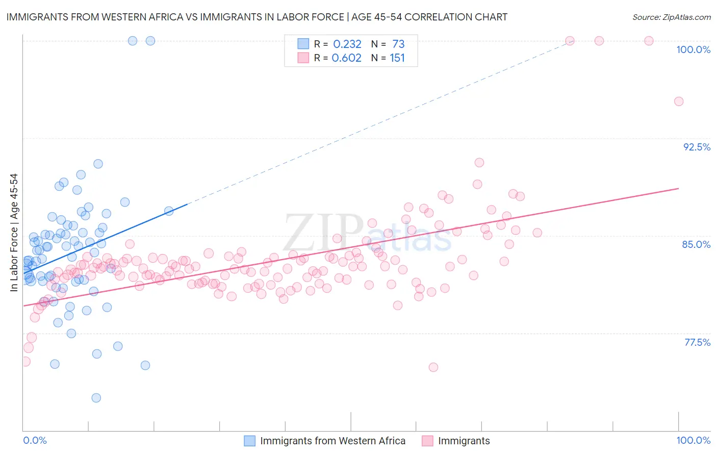 Immigrants from Western Africa vs Immigrants In Labor Force | Age 45-54