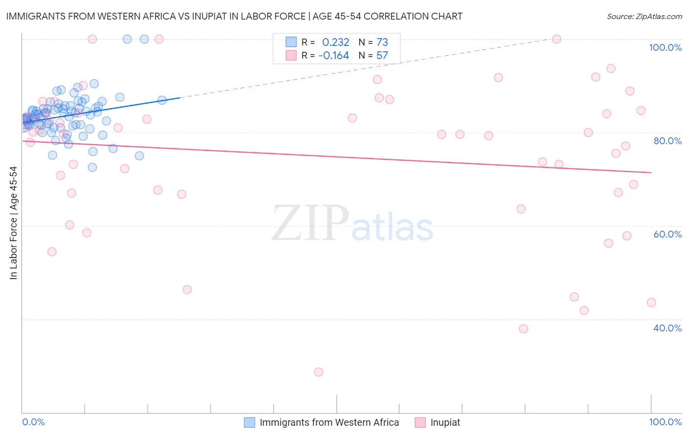 Immigrants from Western Africa vs Inupiat In Labor Force | Age 45-54