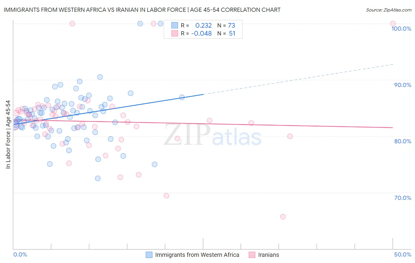 Immigrants from Western Africa vs Iranian In Labor Force | Age 45-54