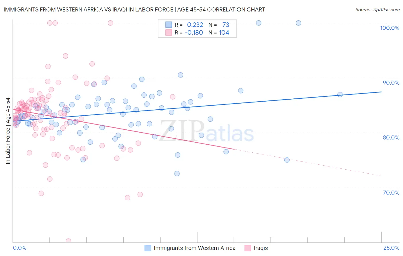 Immigrants from Western Africa vs Iraqi In Labor Force | Age 45-54