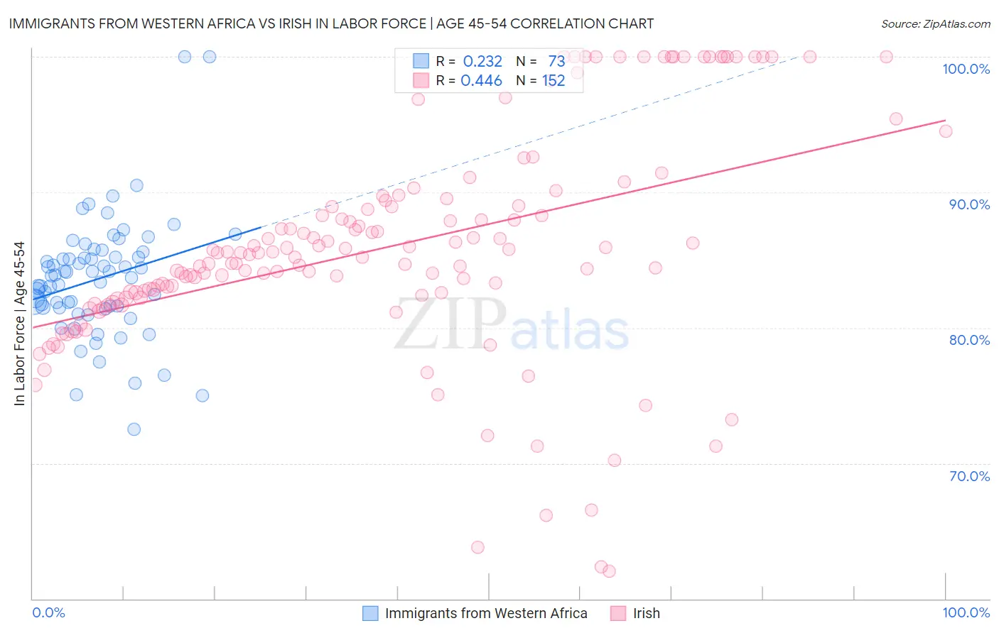 Immigrants from Western Africa vs Irish In Labor Force | Age 45-54
