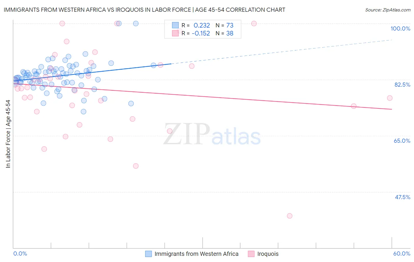 Immigrants from Western Africa vs Iroquois In Labor Force | Age 45-54