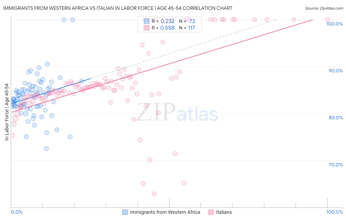 Immigrants from Western Africa vs Italian In Labor Force | Age 45-54