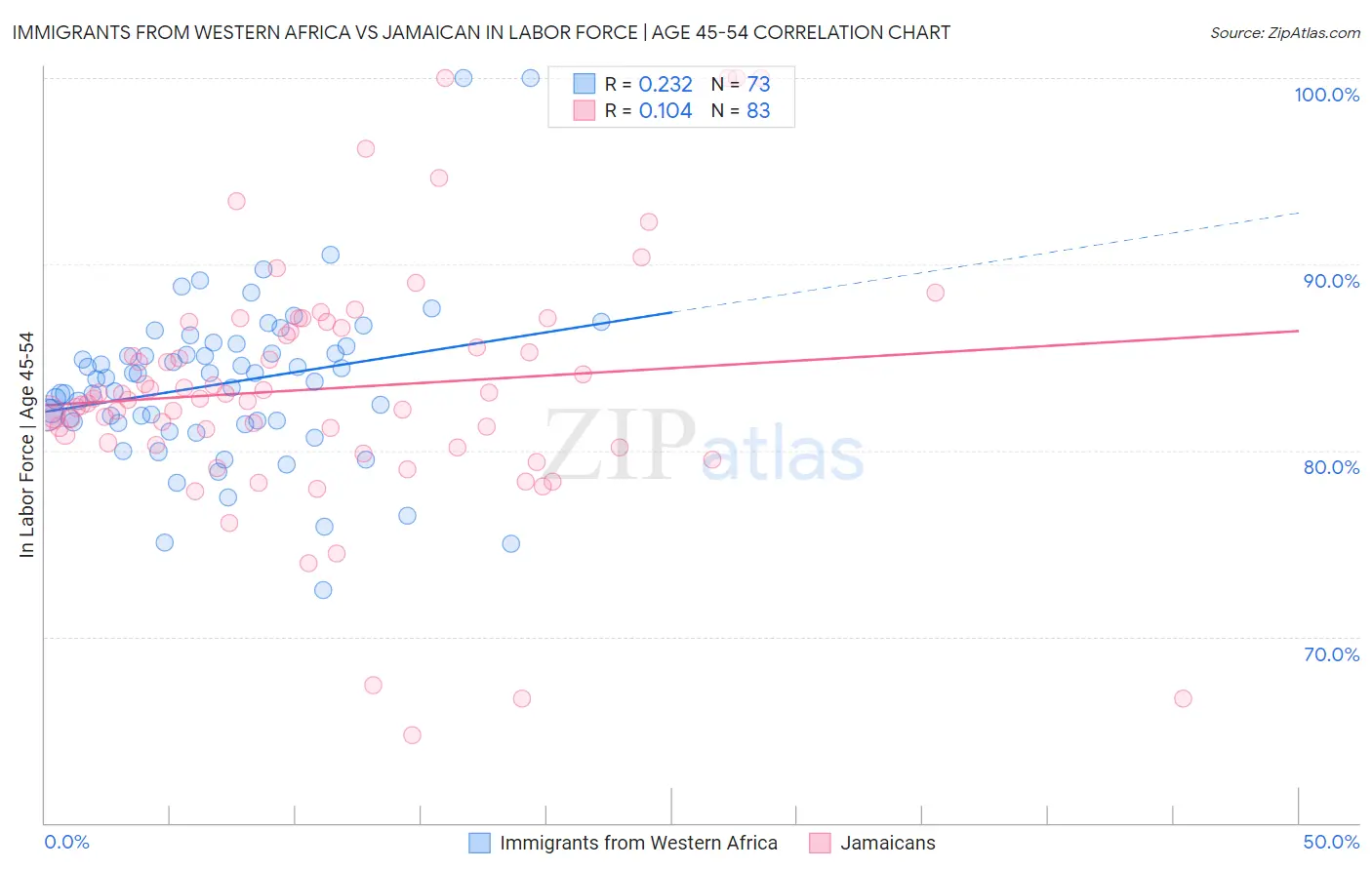 Immigrants from Western Africa vs Jamaican In Labor Force | Age 45-54