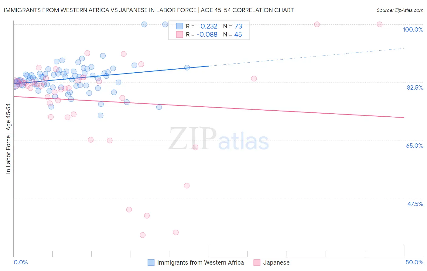 Immigrants from Western Africa vs Japanese In Labor Force | Age 45-54