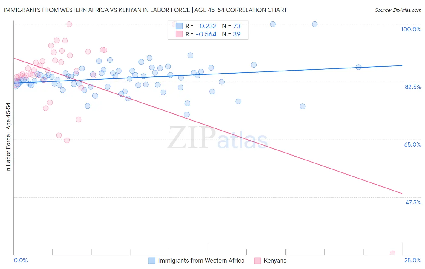 Immigrants from Western Africa vs Kenyan In Labor Force | Age 45-54