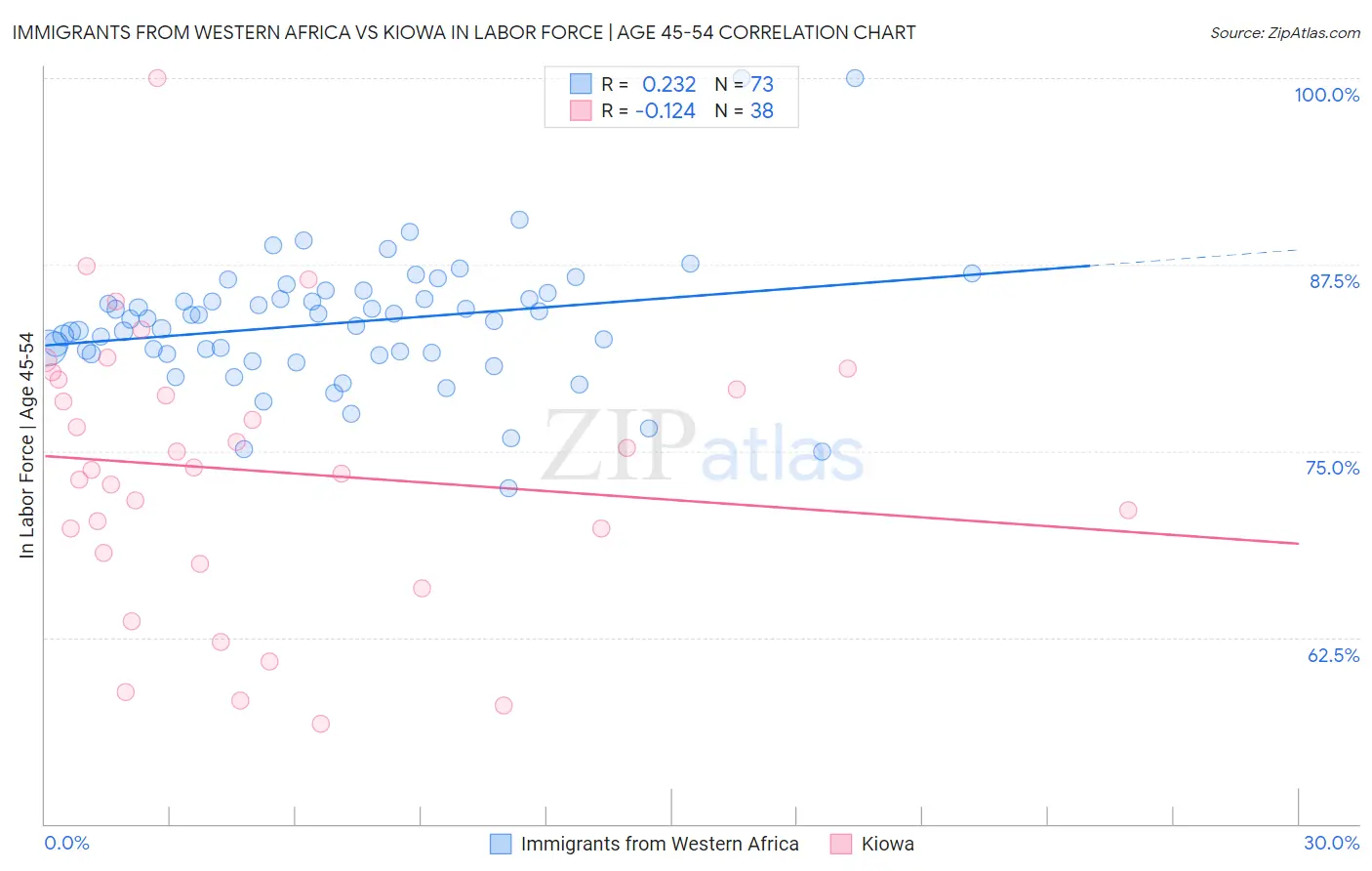 Immigrants from Western Africa vs Kiowa In Labor Force | Age 45-54