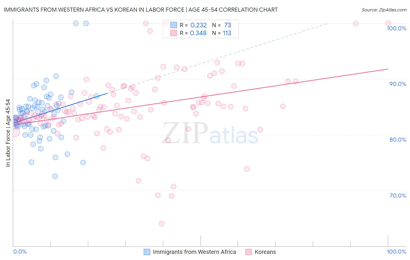 Immigrants from Western Africa vs Korean In Labor Force | Age 45-54