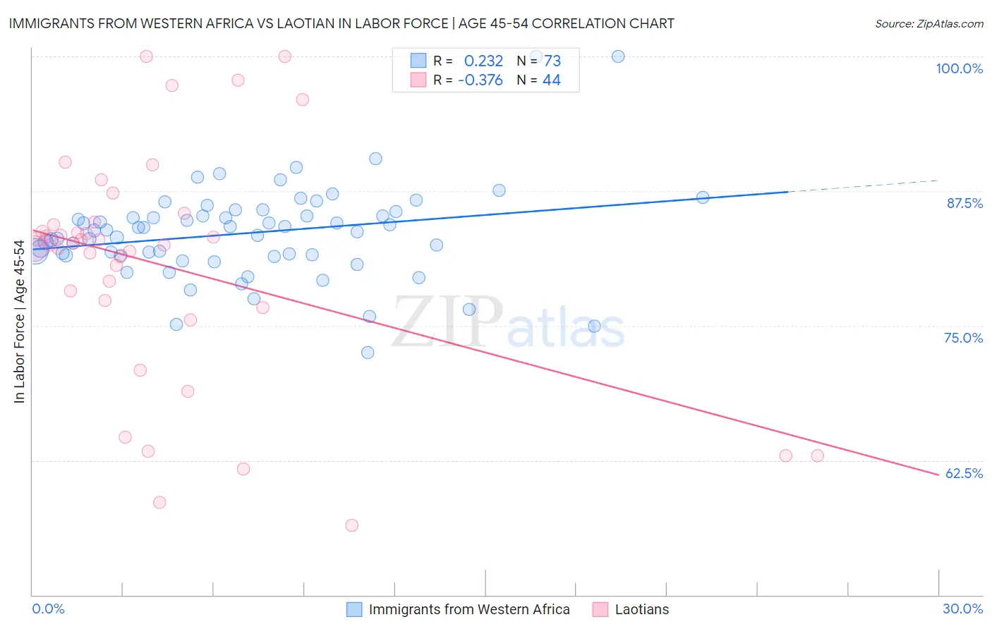 Immigrants from Western Africa vs Laotian In Labor Force | Age 45-54
