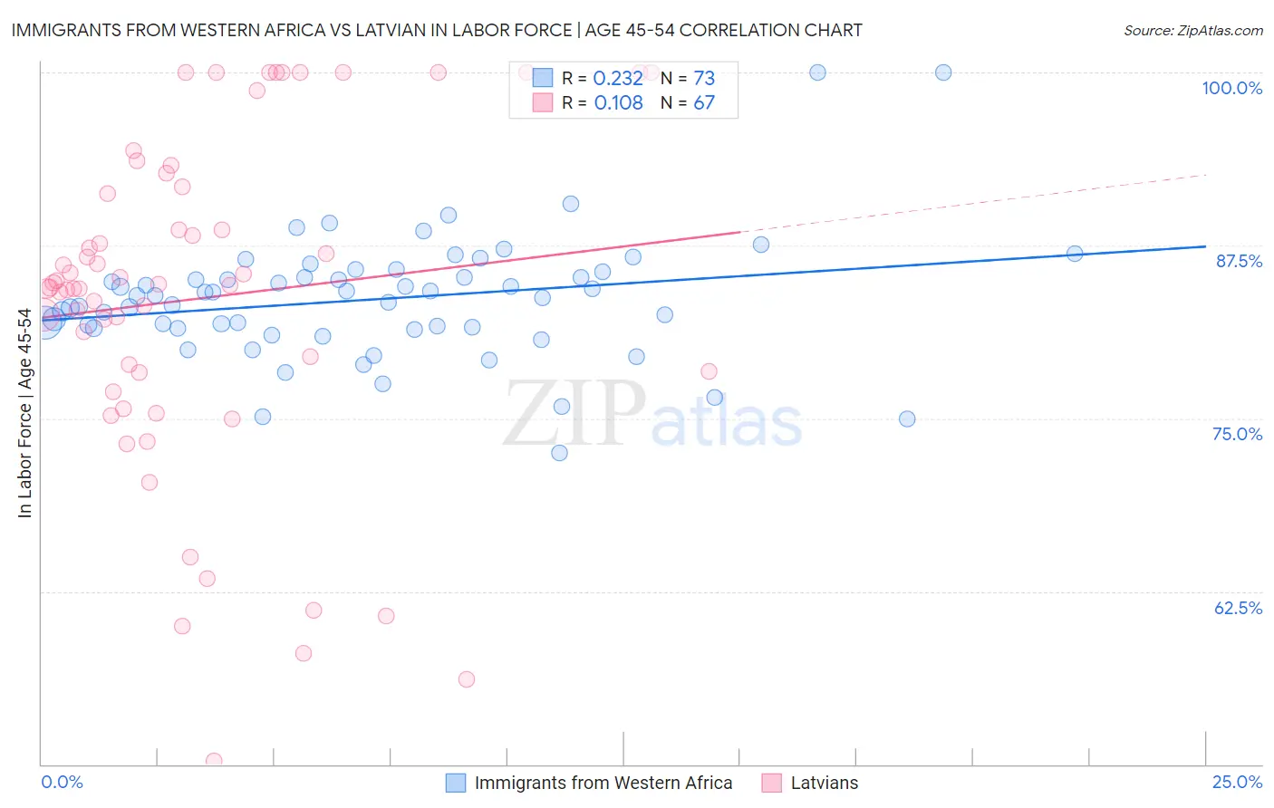 Immigrants from Western Africa vs Latvian In Labor Force | Age 45-54