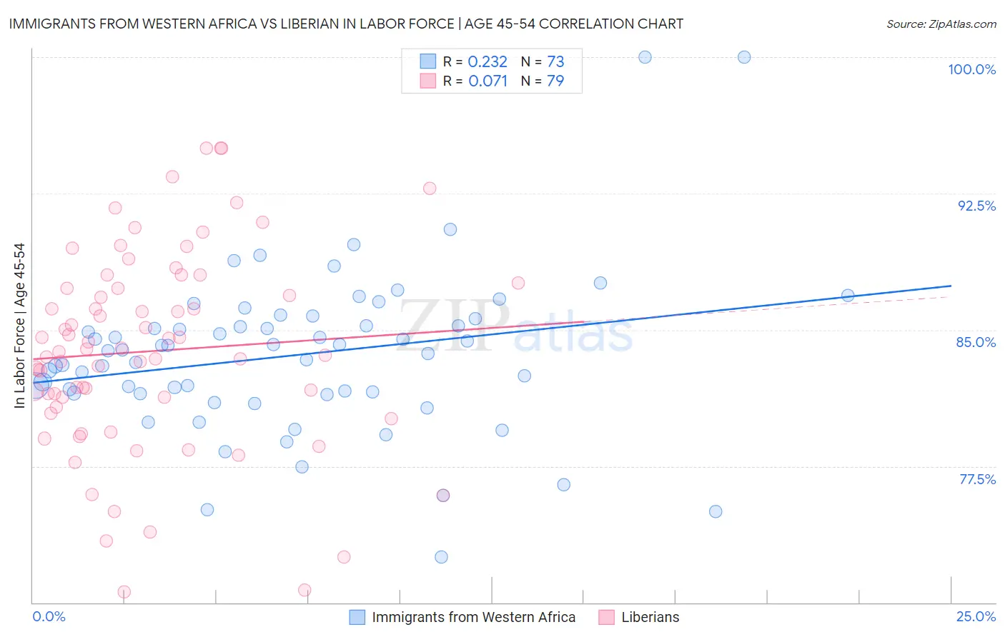 Immigrants from Western Africa vs Liberian In Labor Force | Age 45-54