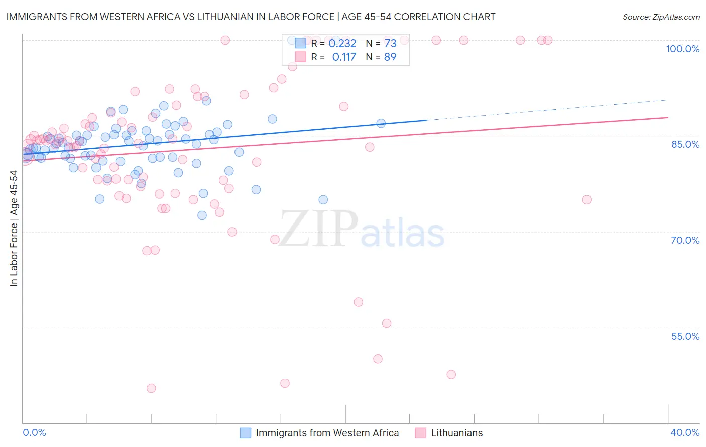 Immigrants from Western Africa vs Lithuanian In Labor Force | Age 45-54