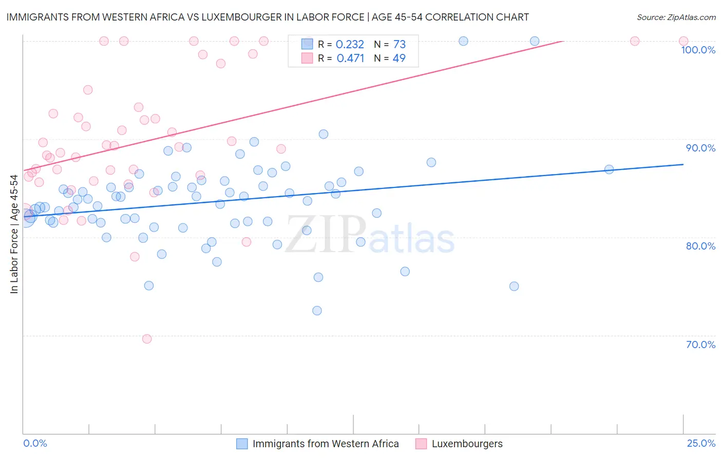 Immigrants from Western Africa vs Luxembourger In Labor Force | Age 45-54