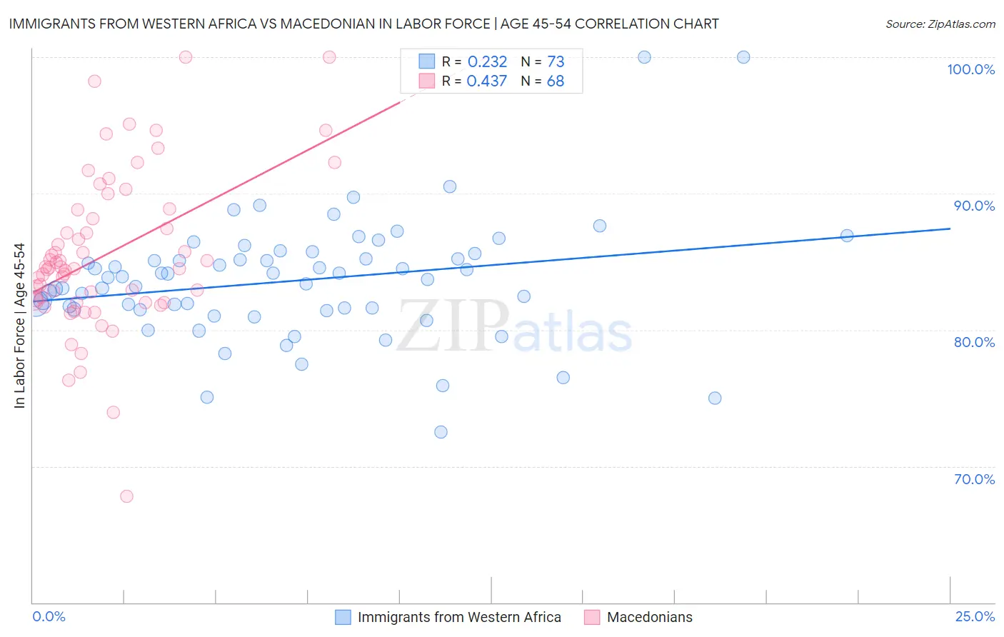 Immigrants from Western Africa vs Macedonian In Labor Force | Age 45-54