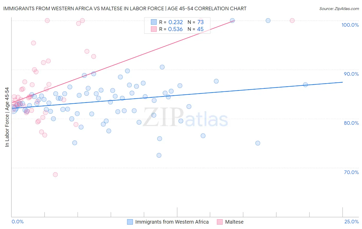 Immigrants from Western Africa vs Maltese In Labor Force | Age 45-54