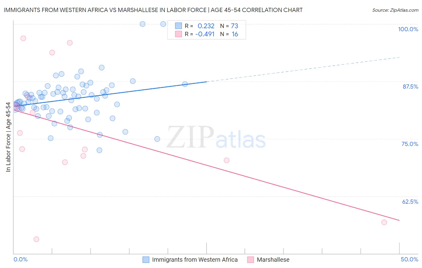Immigrants from Western Africa vs Marshallese In Labor Force | Age 45-54
