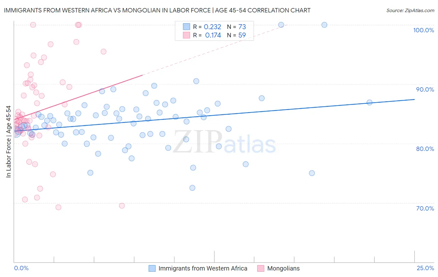 Immigrants from Western Africa vs Mongolian In Labor Force | Age 45-54