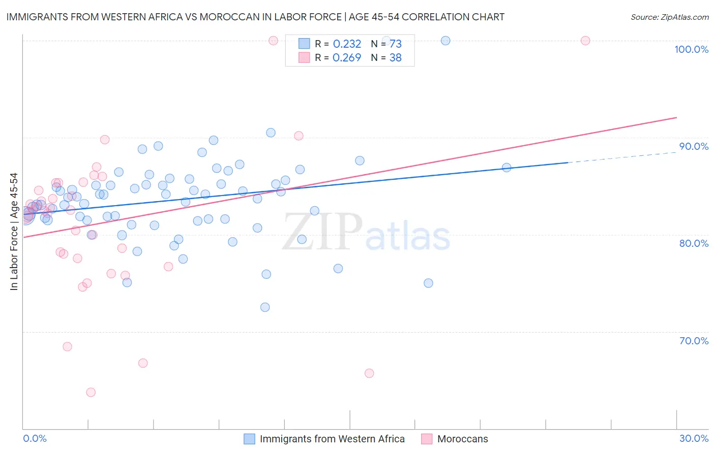 Immigrants from Western Africa vs Moroccan In Labor Force | Age 45-54