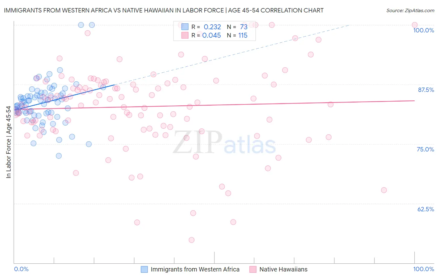 Immigrants from Western Africa vs Native Hawaiian In Labor Force | Age 45-54