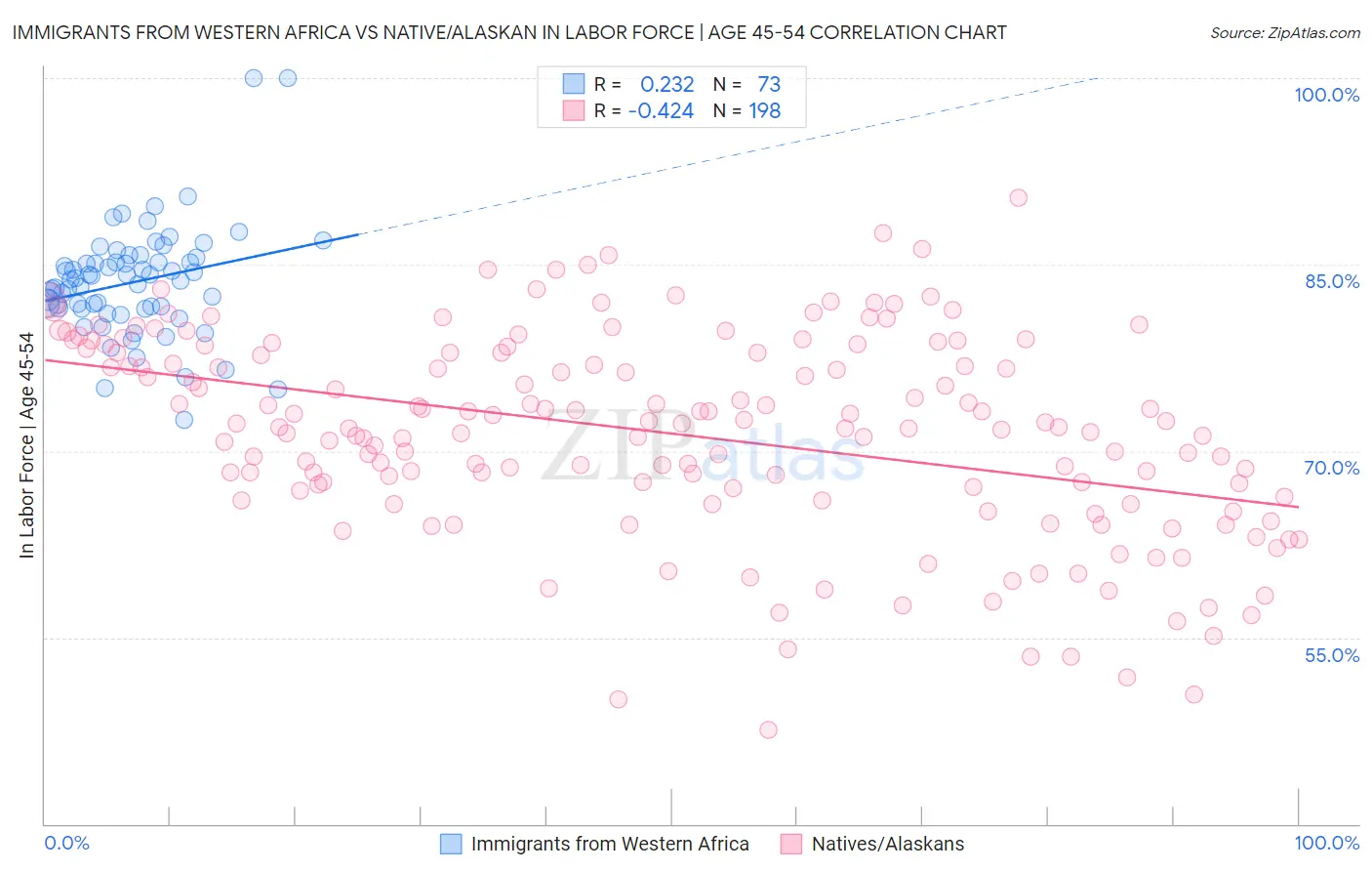 Immigrants from Western Africa vs Native/Alaskan In Labor Force | Age 45-54