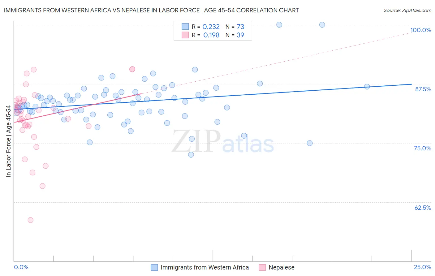 Immigrants from Western Africa vs Nepalese In Labor Force | Age 45-54