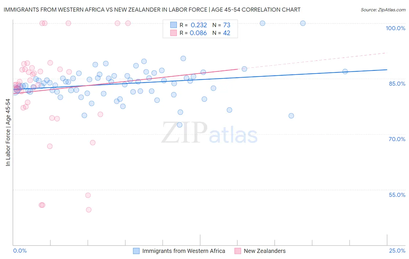 Immigrants from Western Africa vs New Zealander In Labor Force | Age 45-54