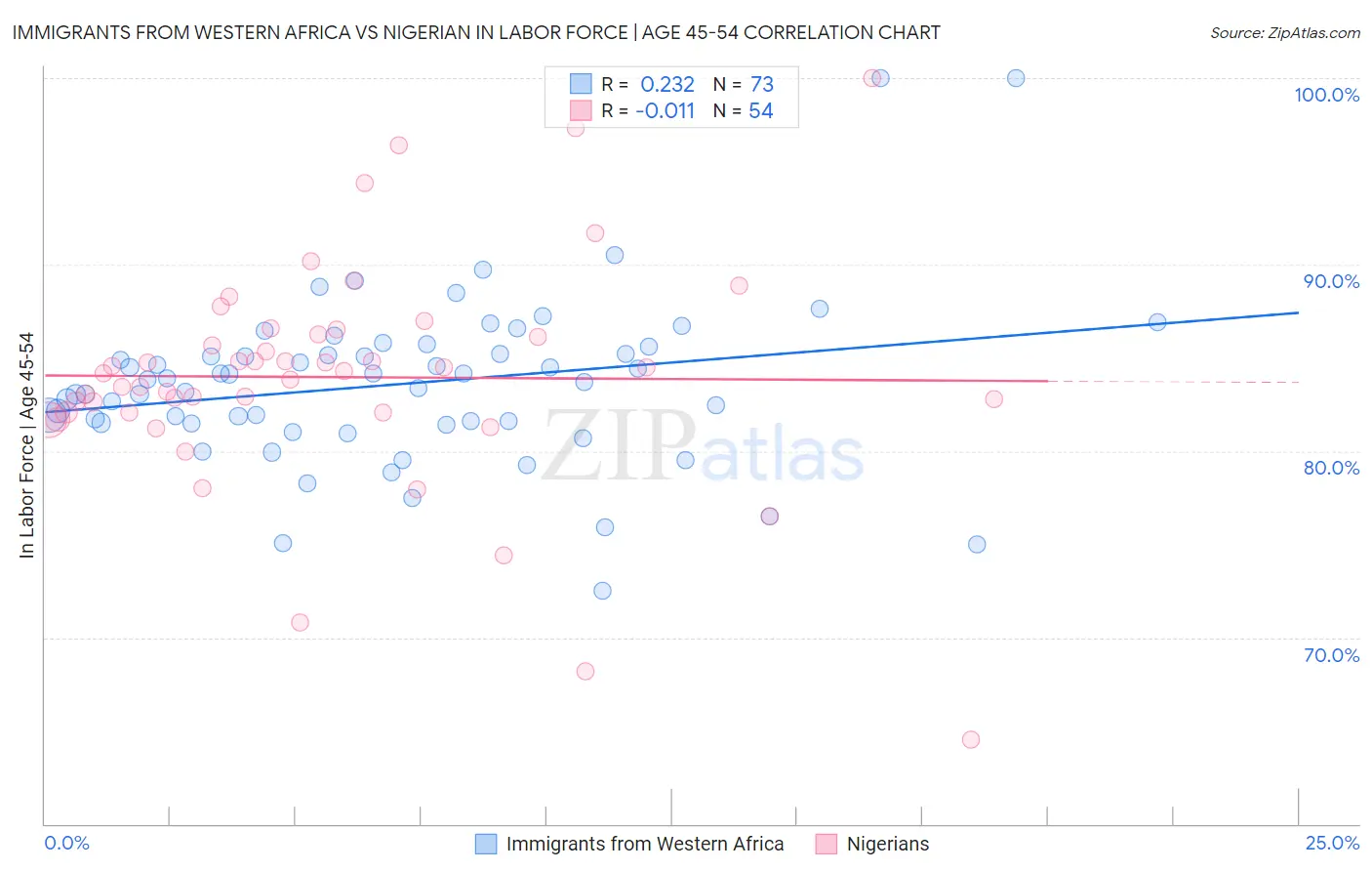 Immigrants from Western Africa vs Nigerian In Labor Force | Age 45-54