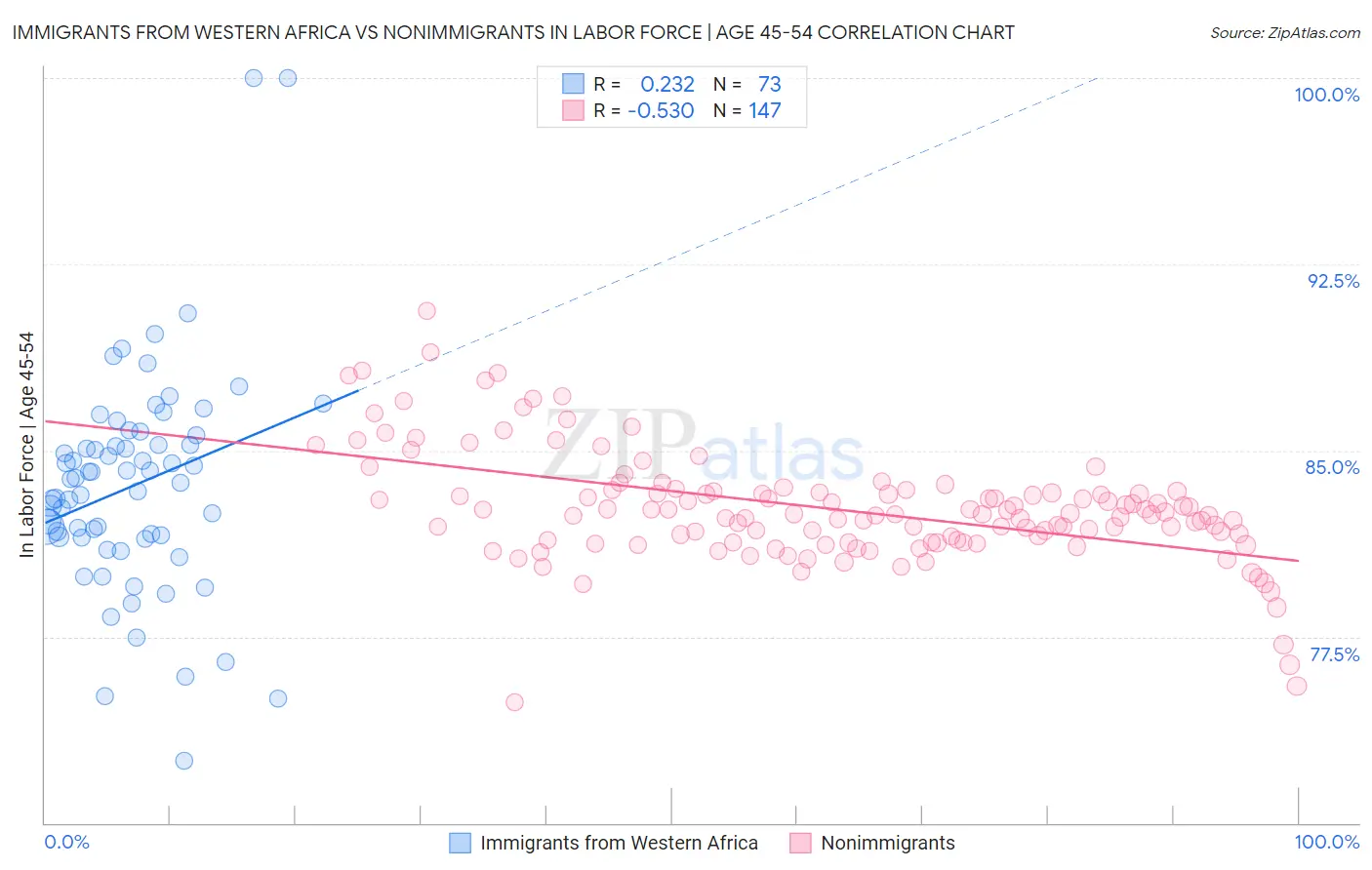 Immigrants from Western Africa vs Nonimmigrants In Labor Force | Age 45-54