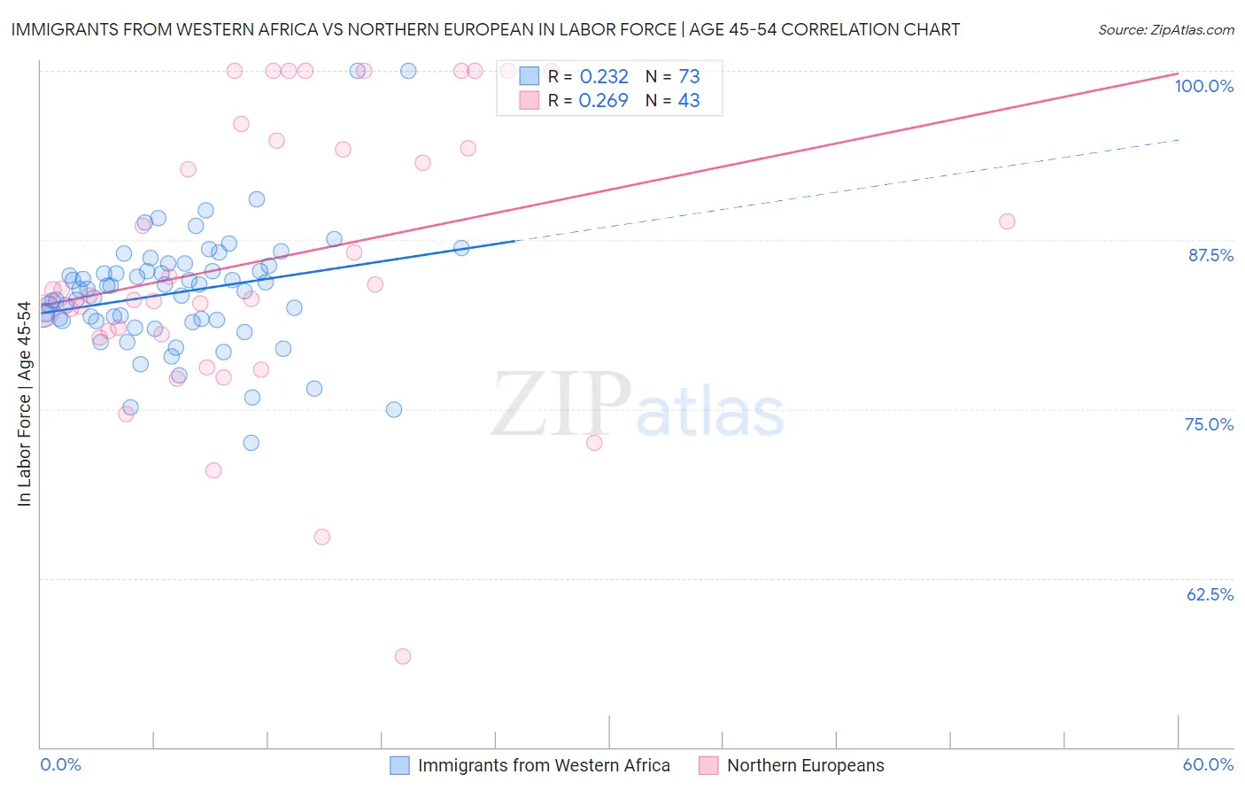 Immigrants from Western Africa vs Northern European In Labor Force | Age 45-54