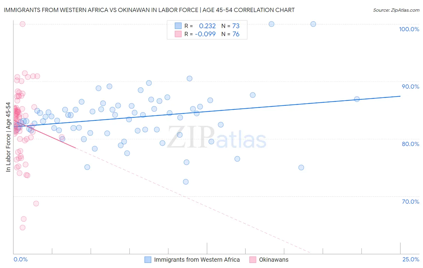 Immigrants from Western Africa vs Okinawan In Labor Force | Age 45-54