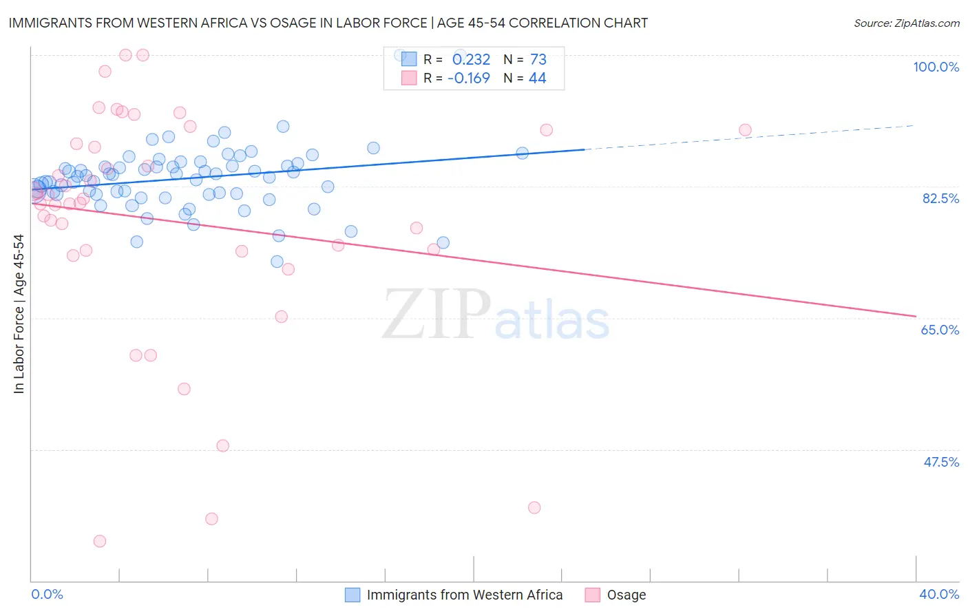 Immigrants from Western Africa vs Osage In Labor Force | Age 45-54