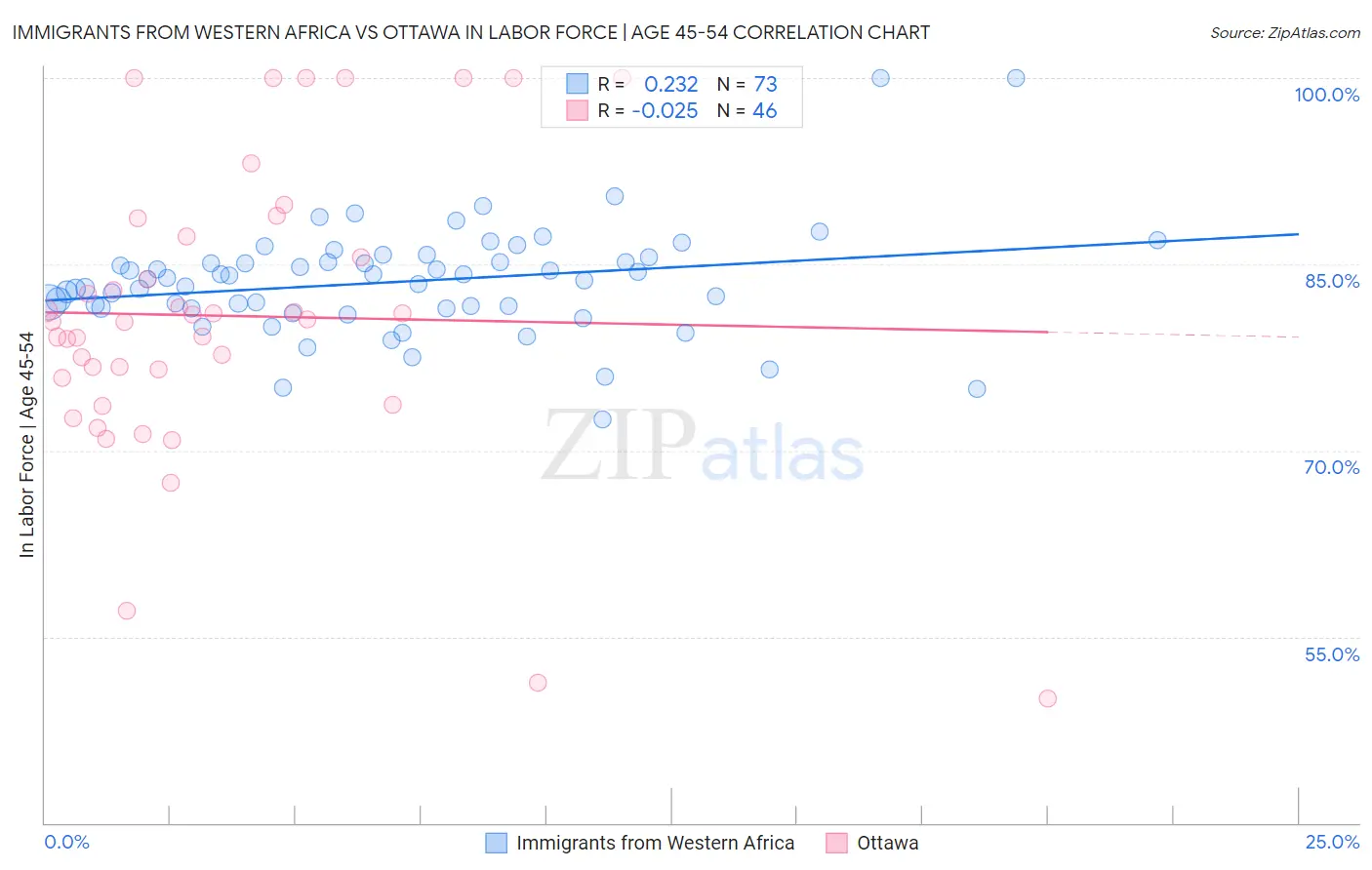 Immigrants from Western Africa vs Ottawa In Labor Force | Age 45-54
