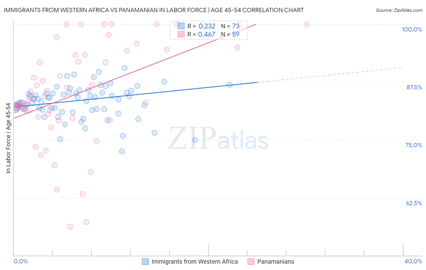 Immigrants from Western Africa vs Panamanian In Labor Force | Age 45-54