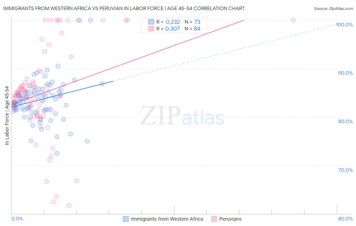 Immigrants from Western Africa vs Peruvian In Labor Force | Age 45-54