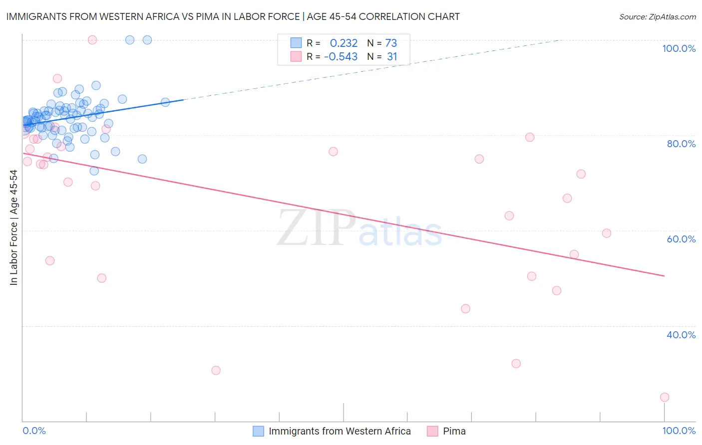 Immigrants from Western Africa vs Pima In Labor Force | Age 45-54